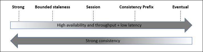 Deep Drive in Azure Cosmos DB